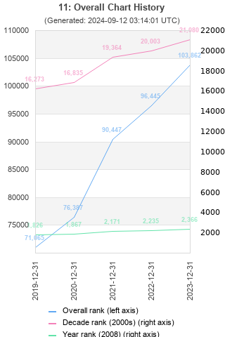 Overall chart history