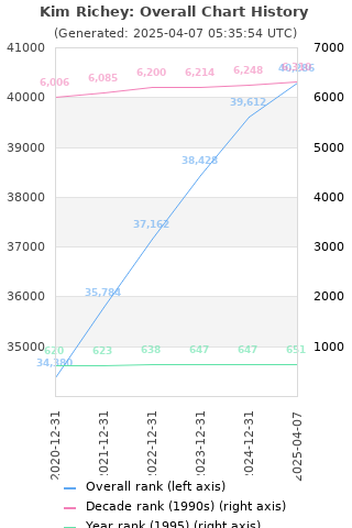 Overall chart history