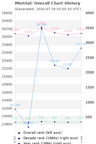 Overall chart history