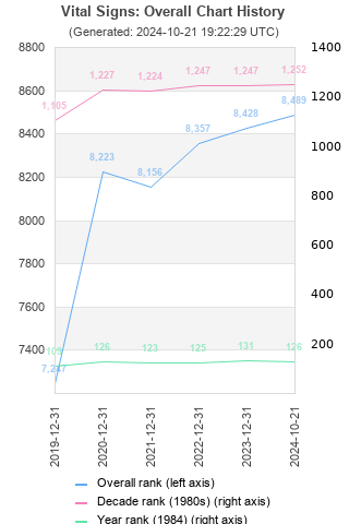 Overall chart history