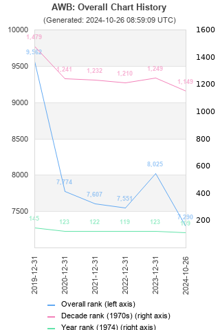 Overall chart history