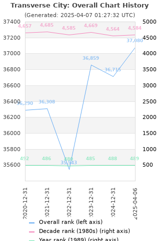 Overall chart history