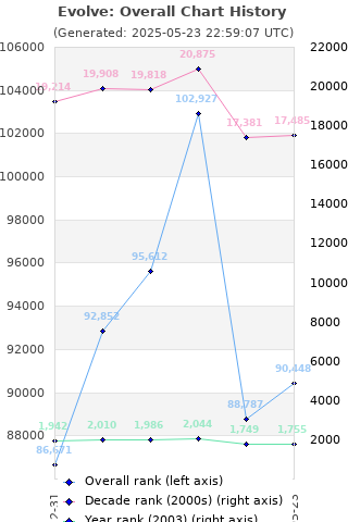 Overall chart history