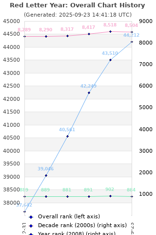Overall chart history