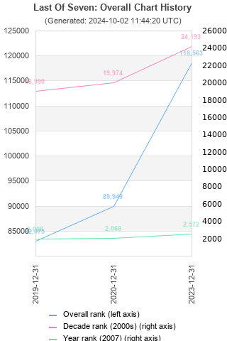 Overall chart history