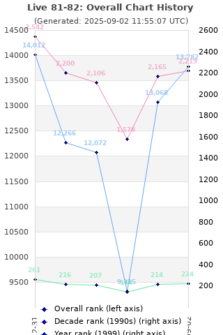 Overall chart history