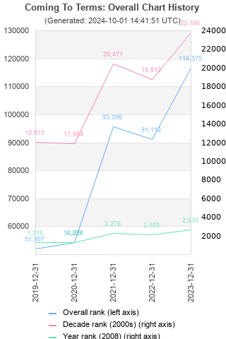 Overall chart history