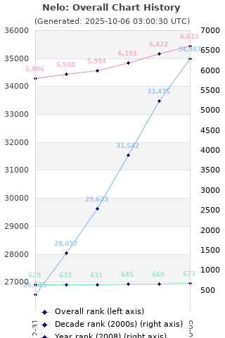 Overall chart history