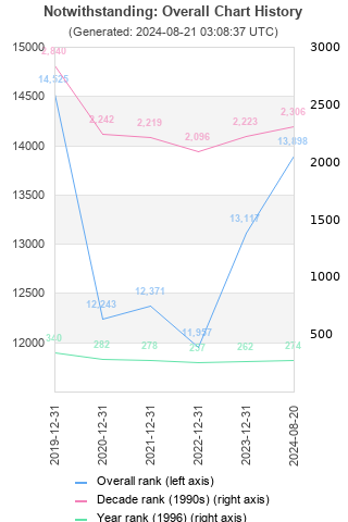 Overall chart history