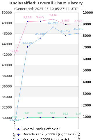 Overall chart history