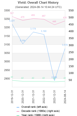 Overall chart history