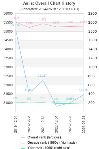 Overall chart history