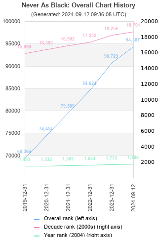 Overall chart history