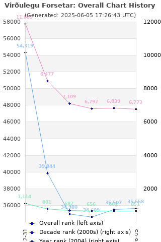 Overall chart history