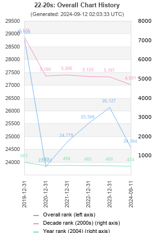 Overall chart history