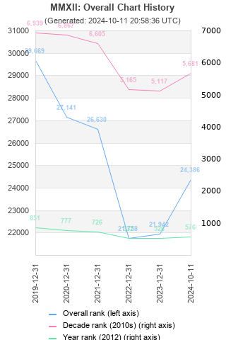 Overall chart history