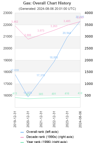 Overall chart history