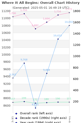 Overall chart history