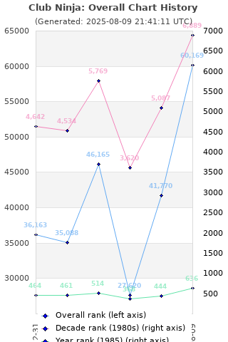 Overall chart history