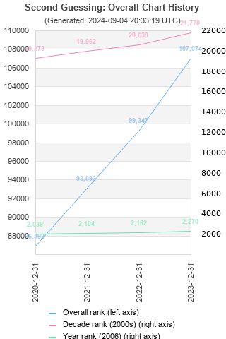 Overall chart history