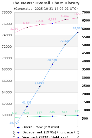 Overall chart history
