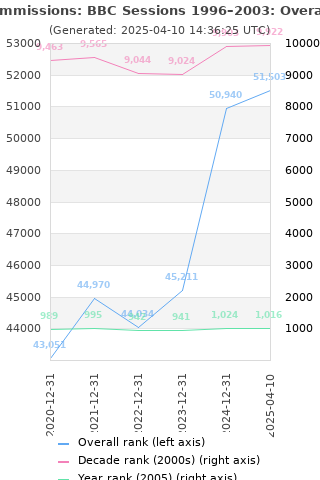 Overall chart history