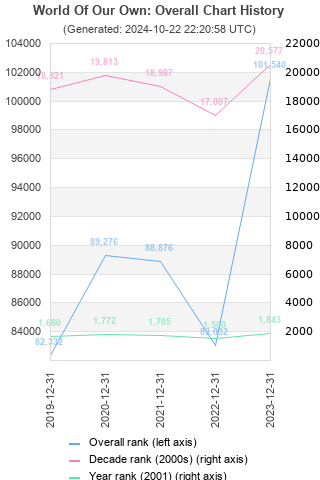 Overall chart history