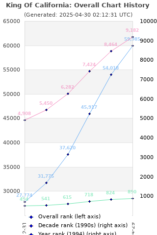 Overall chart history