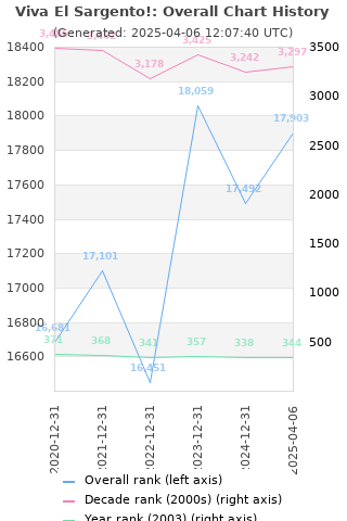 Overall chart history