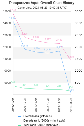 Overall chart history