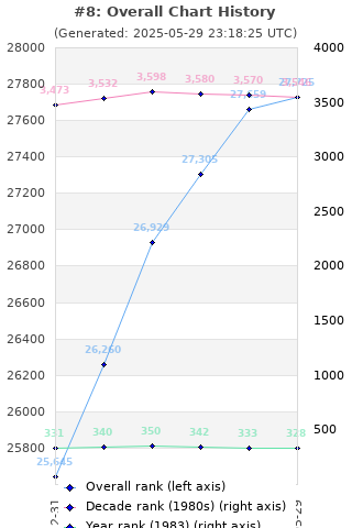 Overall chart history