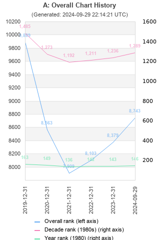 Overall chart history