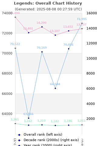 Overall chart history