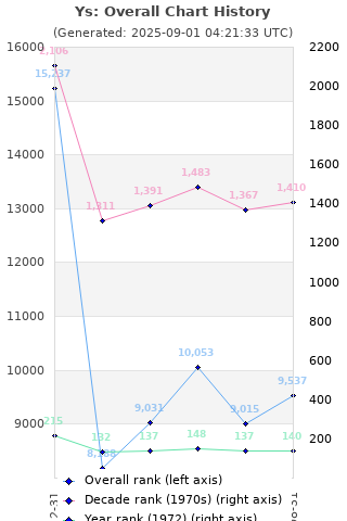 Overall chart history