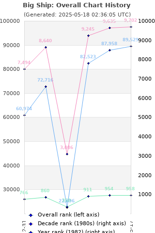 Overall chart history