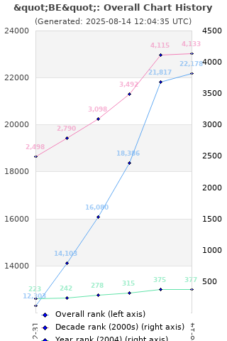 Overall chart history