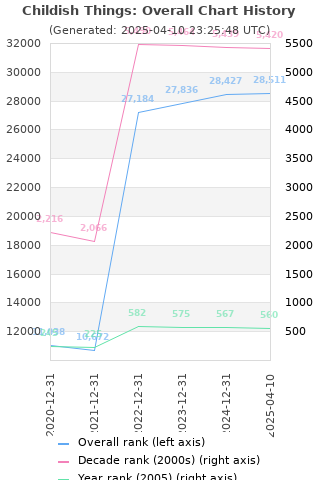 Overall chart history