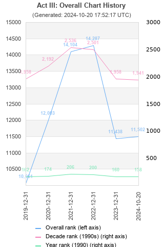 Overall chart history