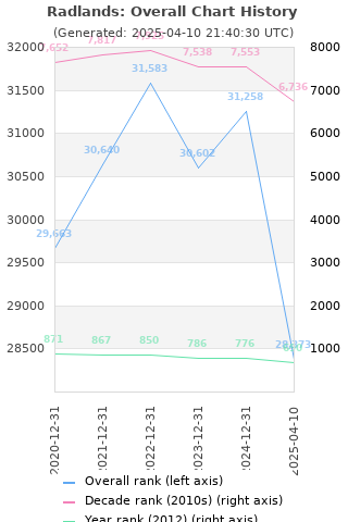 Overall chart history