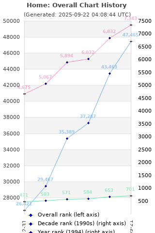 Overall chart history