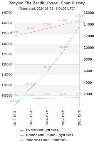 Overall chart history