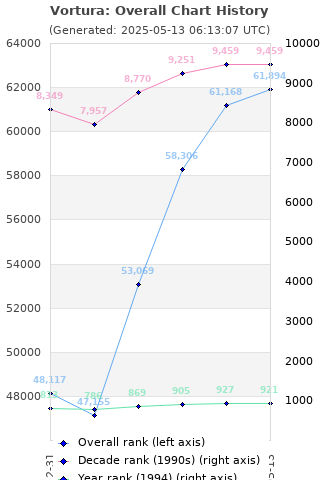 Overall chart history