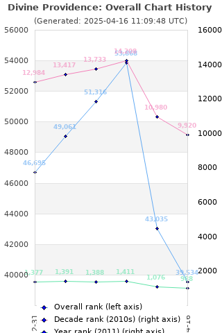 Overall chart history