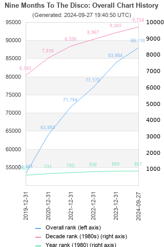 Overall chart history