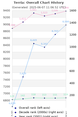 Overall chart history