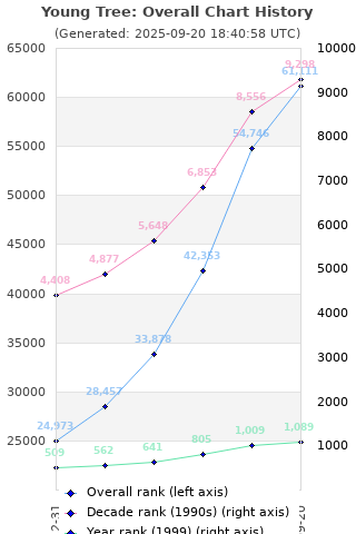 Overall chart history