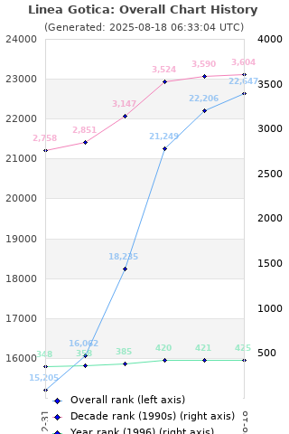 Overall chart history