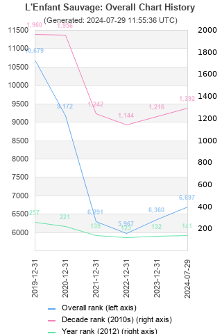 Overall chart history