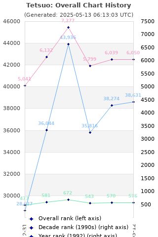 Overall chart history