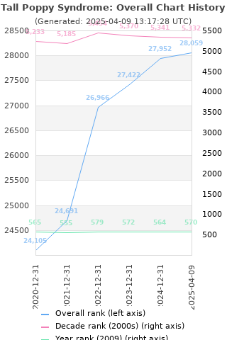 Overall chart history